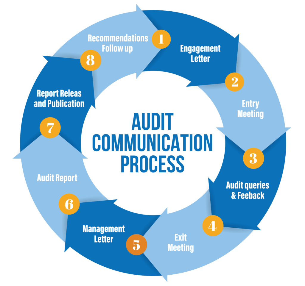 audit-process-overview-sai-somalia